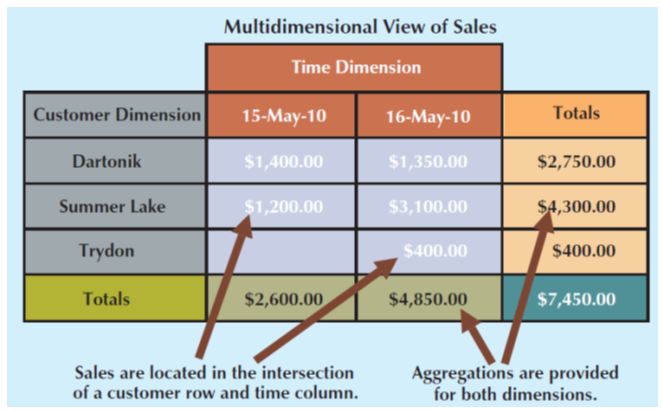 OLAP and Its Characterstics_ Multidimensional data View